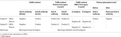 Phenotypic and Genetic Characterization for Incompatible Cross-Match Cases in the Feline AB Blood Group System